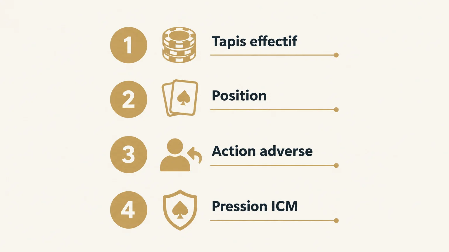 Infographie en quatre étapes : tapis effectif, position, action adverse et pression ICM.