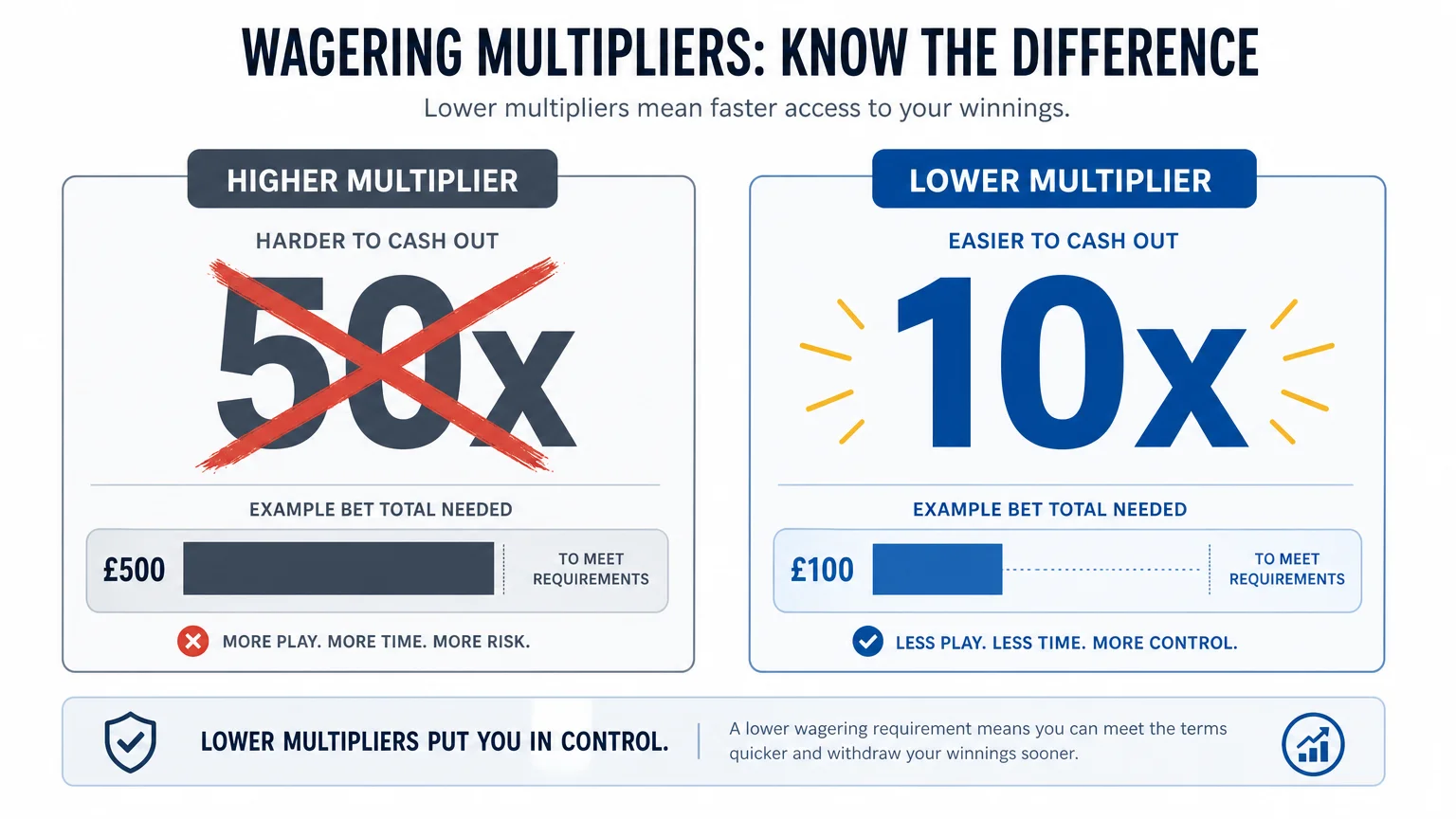Infographic comparing a 50x wagering requirement with the 10x UK cap