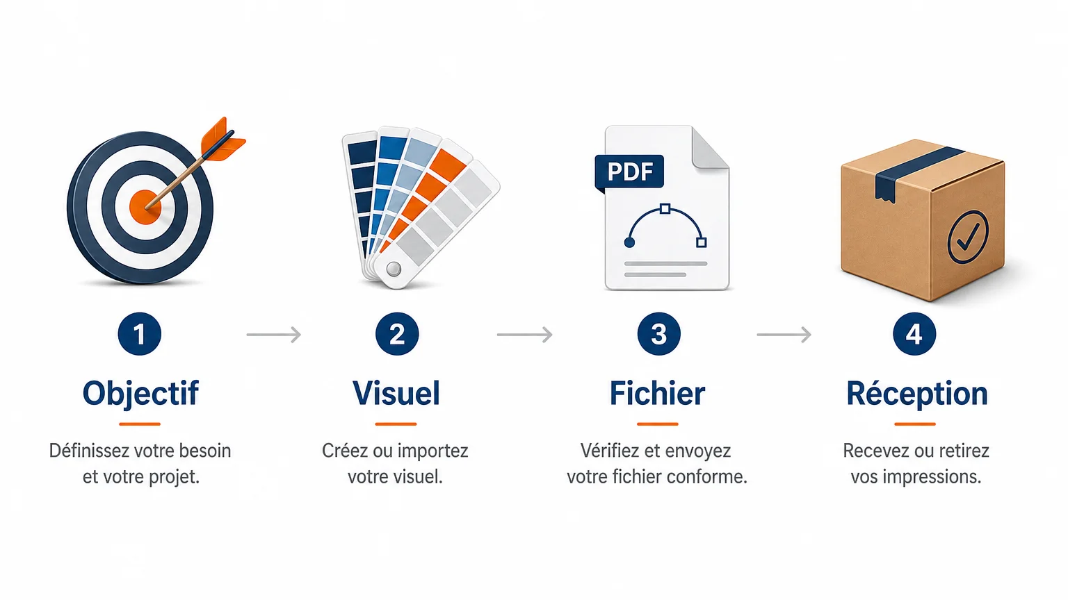 Checklist en quatre étapes pour préparer une impression urgente
