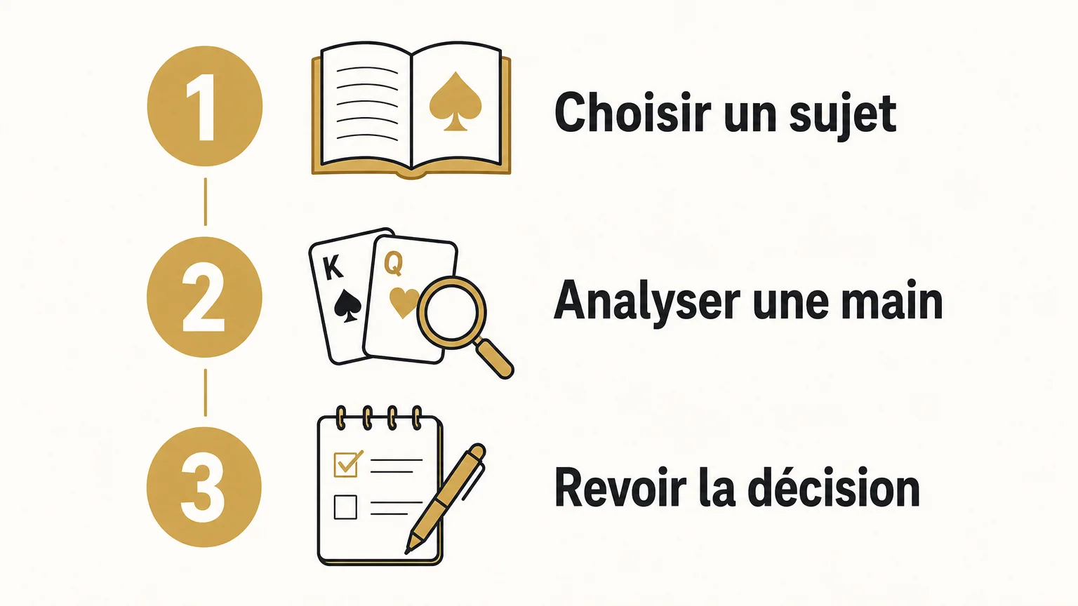 Résumer une méthode de lecture active en trois étapes linéaires, de la sélection d’un sujet à la relecture d’une décision.
