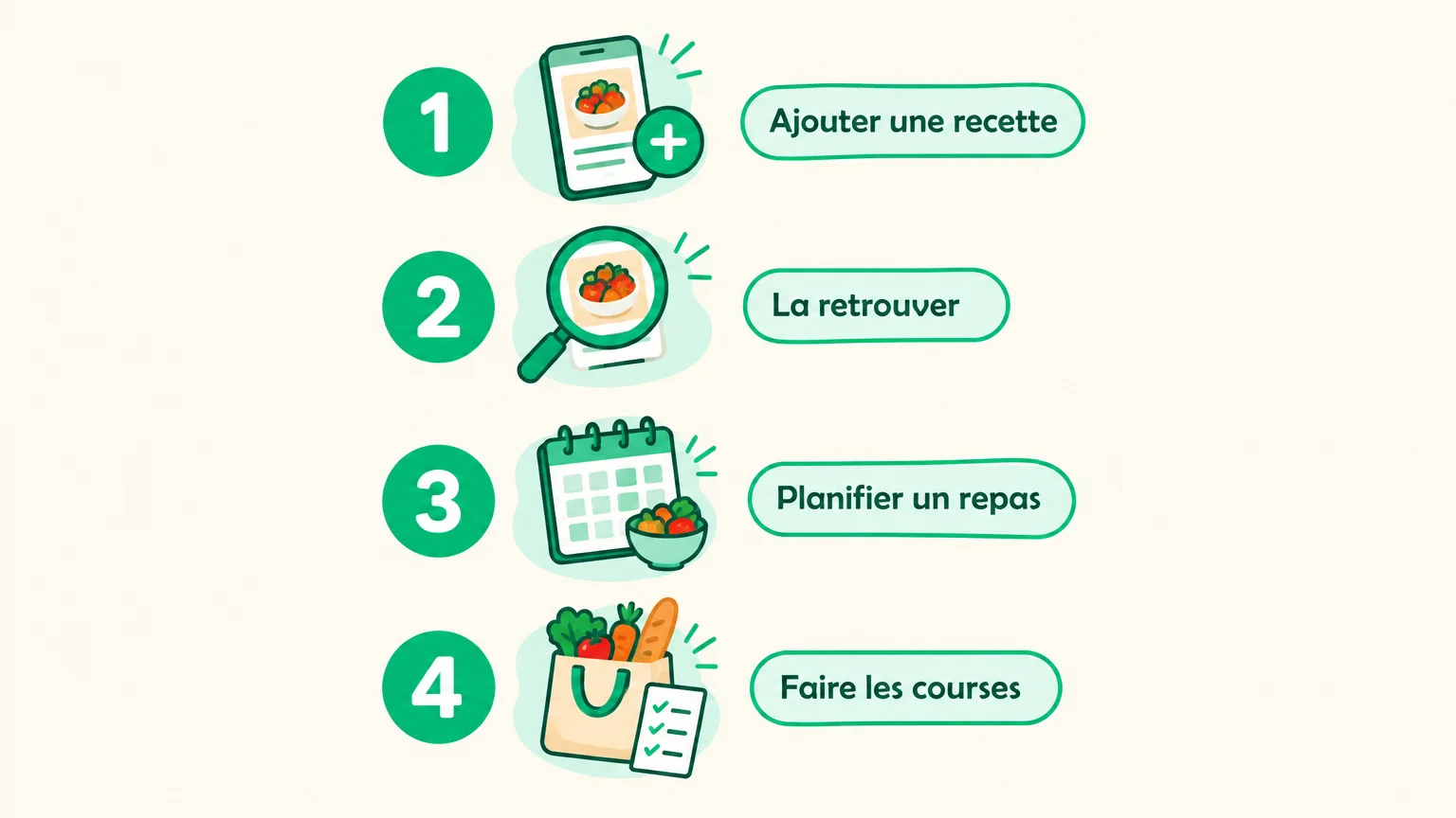 Quatre critères pour tester une application de recettes