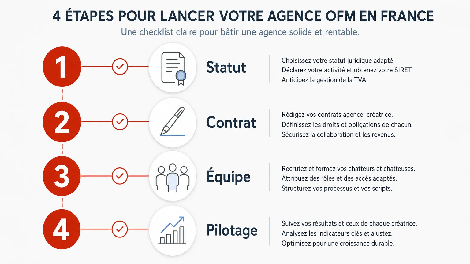 Checklist des quatre étapes pour structurer une agence OFM