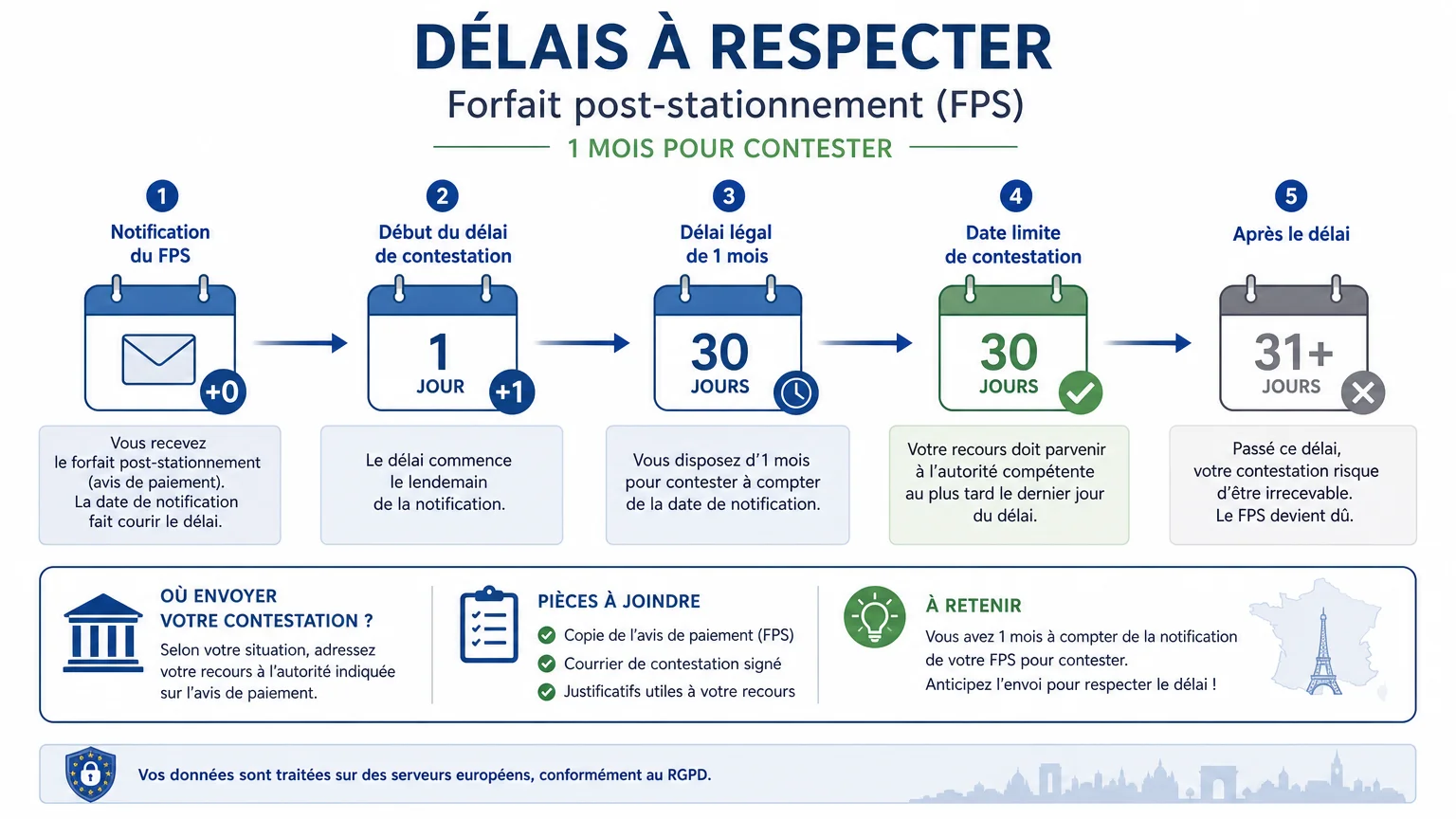 Frise chronologique illustrant les délais de paiement et de contestation d'un FPS en France
