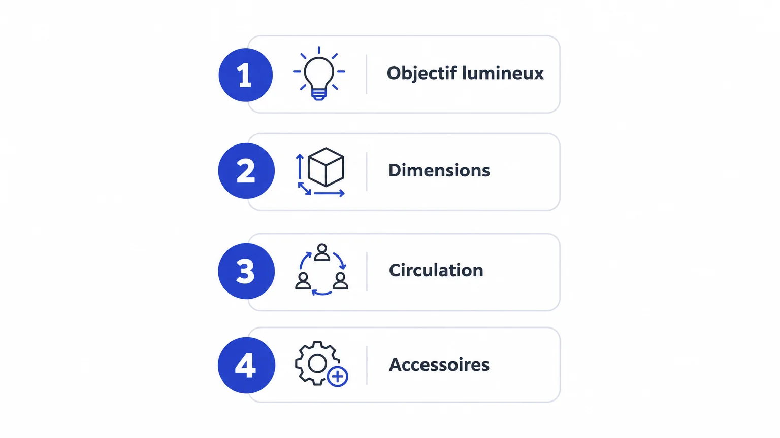 Checklist illustrée des critères à vérifier : objectif lumineux, dimensions, circulation et accessoires.