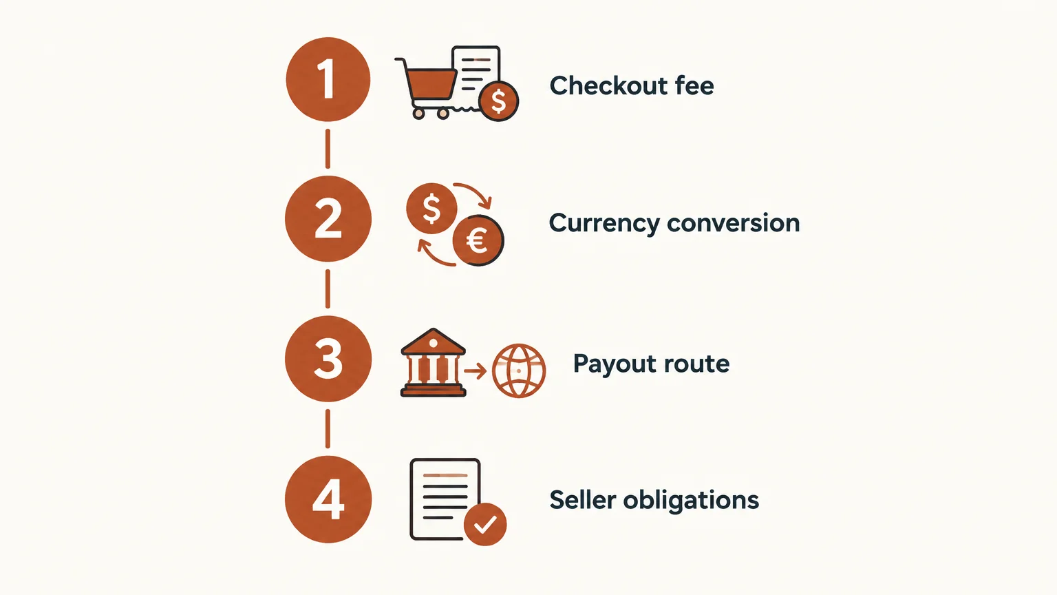 Four-step checklist for assessing checkout, currency, payout, and seller obligations