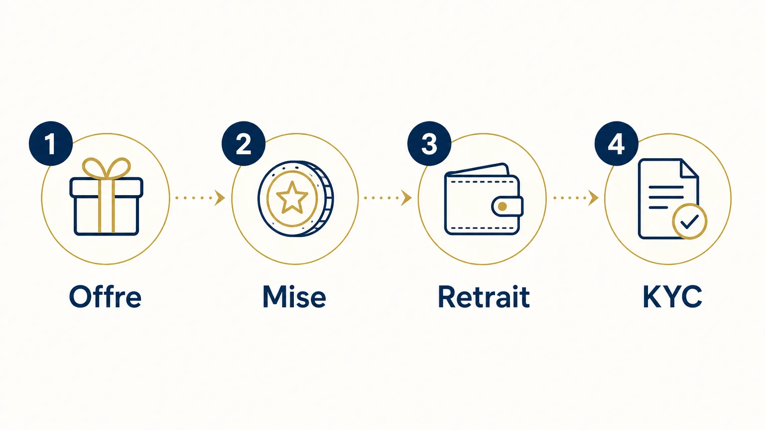 Checklist en quatre étapes pour vérifier un bonus sans dépôt