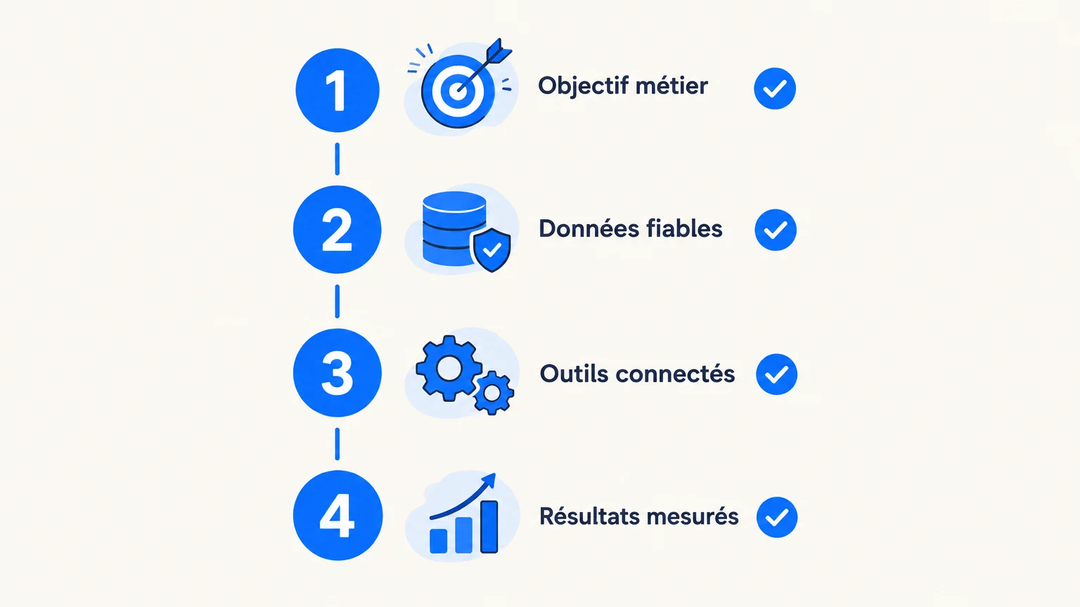 Checklist en quatre étapes pour déployer un CRM intelligent