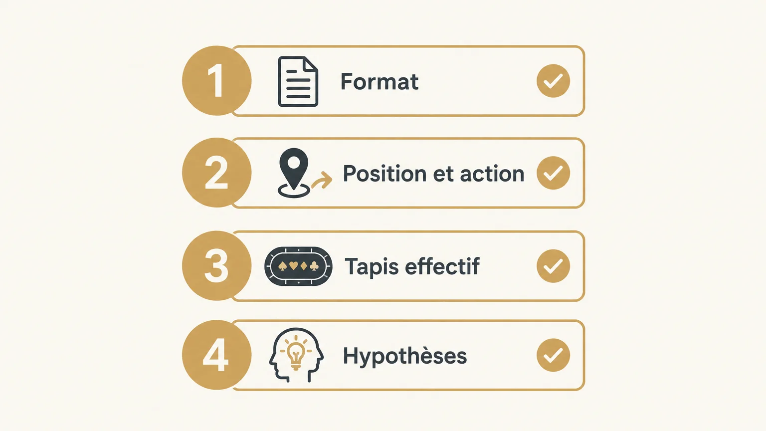 Checklist illustrée des critères à vérifier : format, position et action, tapis effectif et hypothèses.