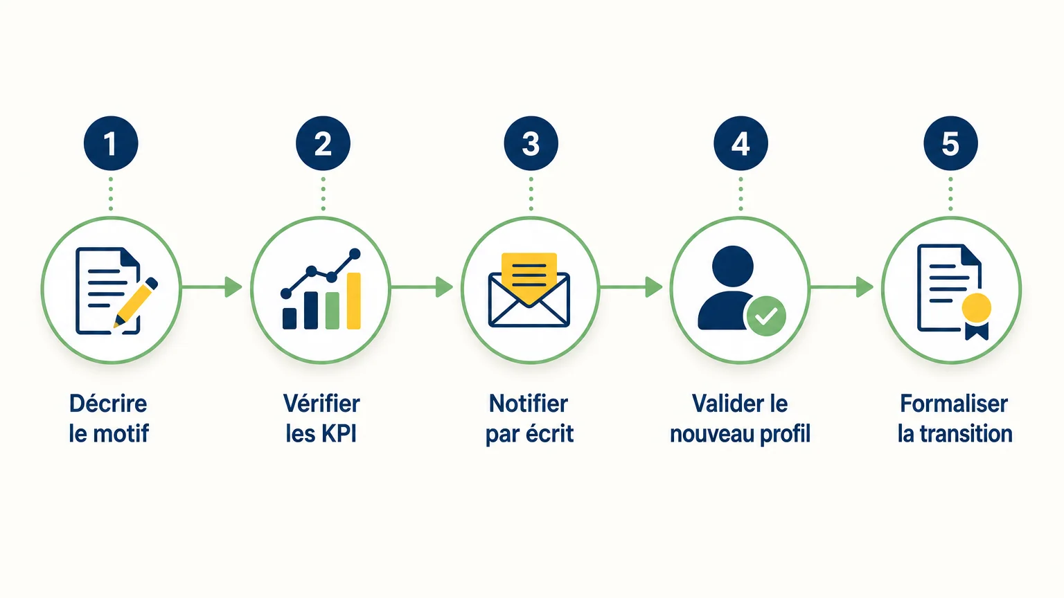 Checklist en 5 étapes pour organiser le remplacement d’un commercial freelance