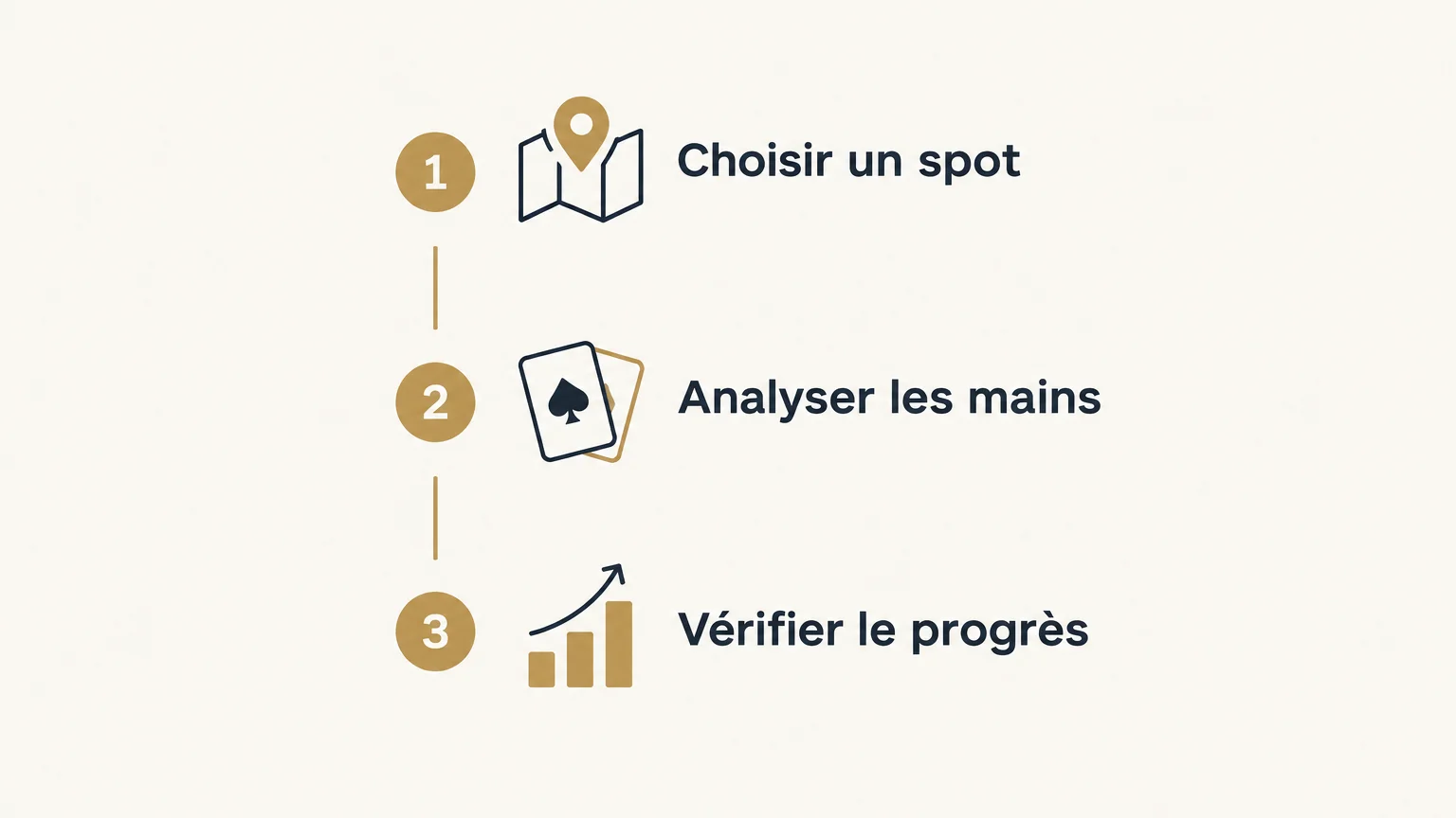 Checklist en trois étapes pour choisir un spot, analyser des mains et vérifier ses progrès.