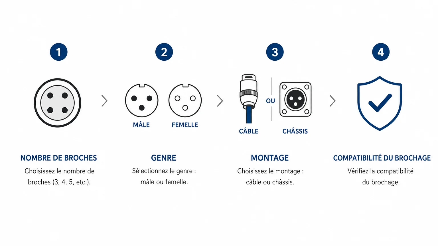 Checklist visuelle des critères pour choisir une prise XLR