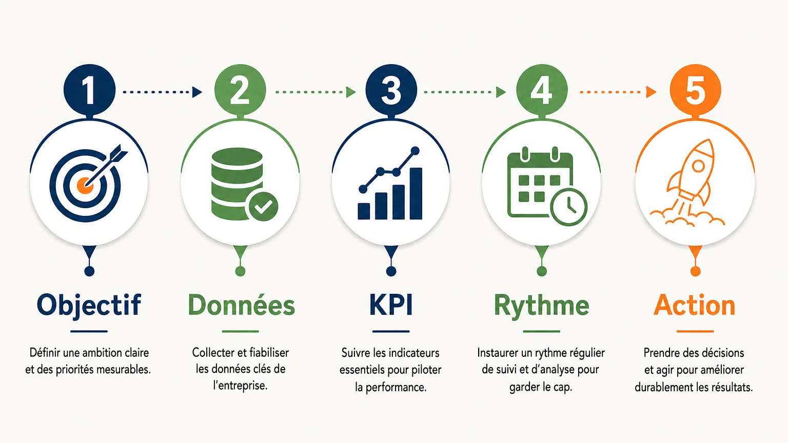 Checklist en cinq étapes pour construire un système de pilotage