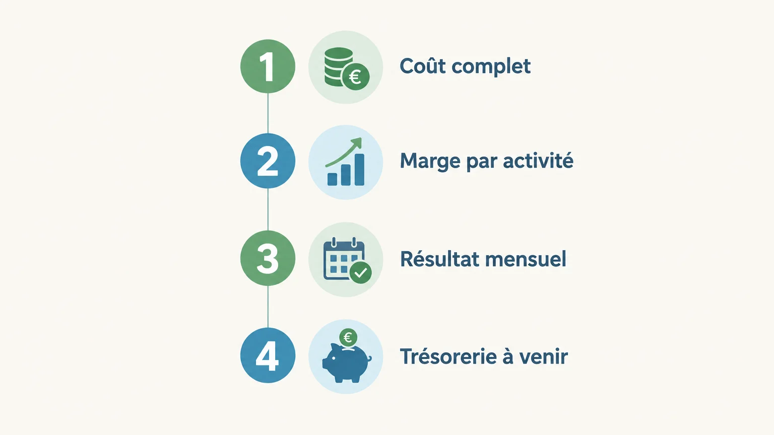 Checklist mensuelle des quatre repères de rentabilité à examiner
