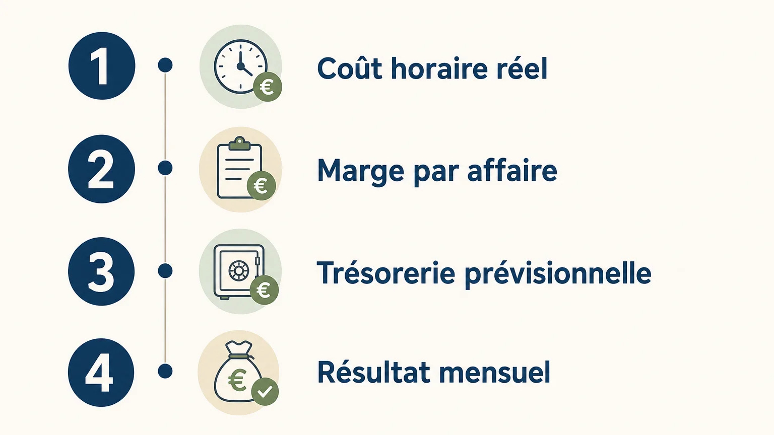 Checklist des quatre indicateurs du pilotage artisanal