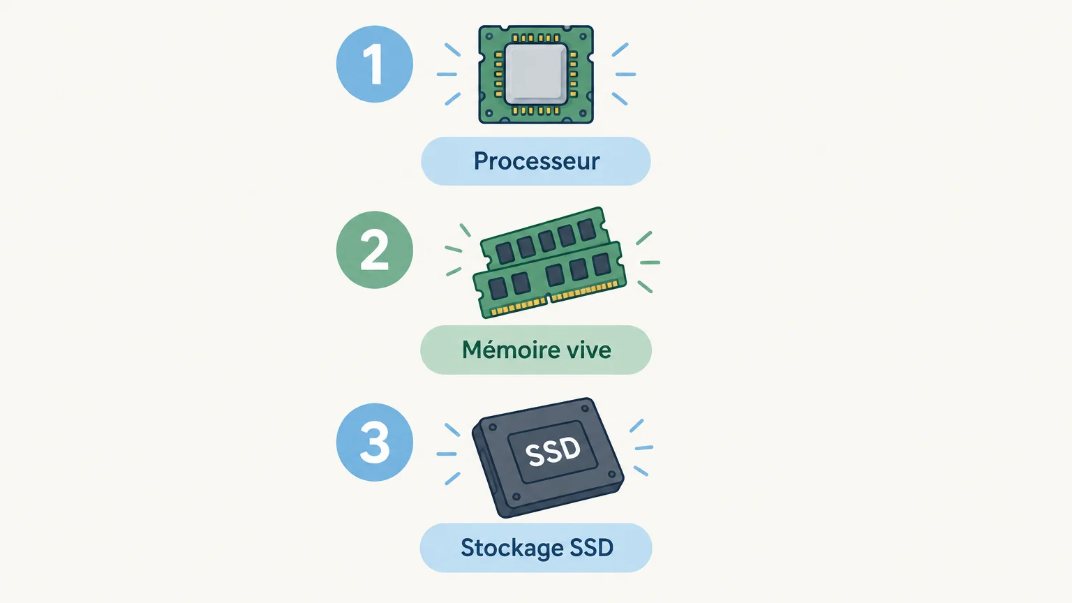 Trois composants à comparer dans la configuration d’un ordinateur