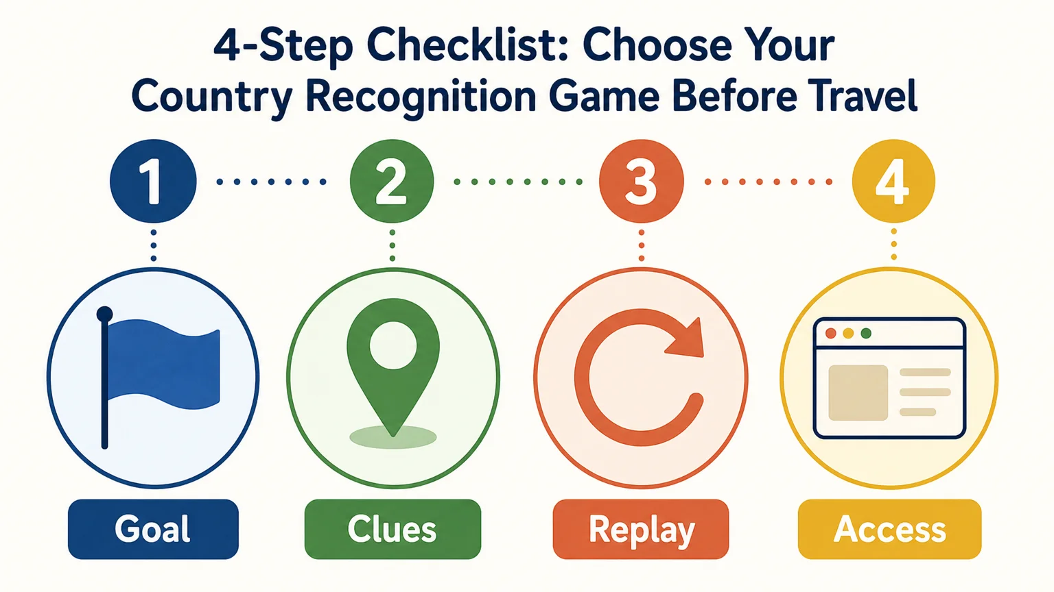Four-step checklist for choosing a travel geography game
