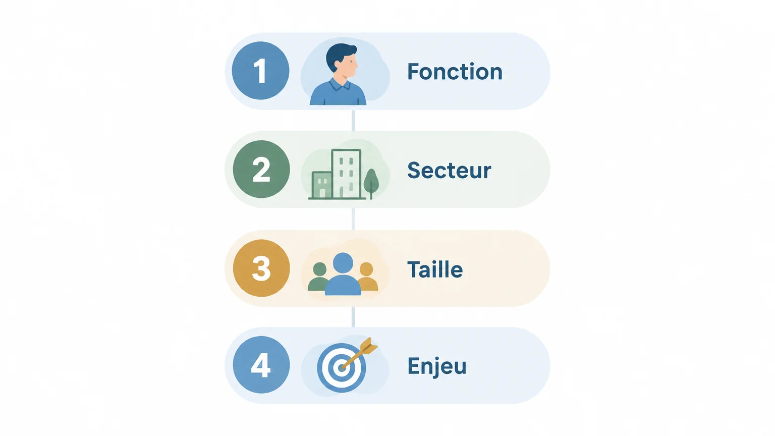 Four criteria for defining a LinkedIn prospecting audience
