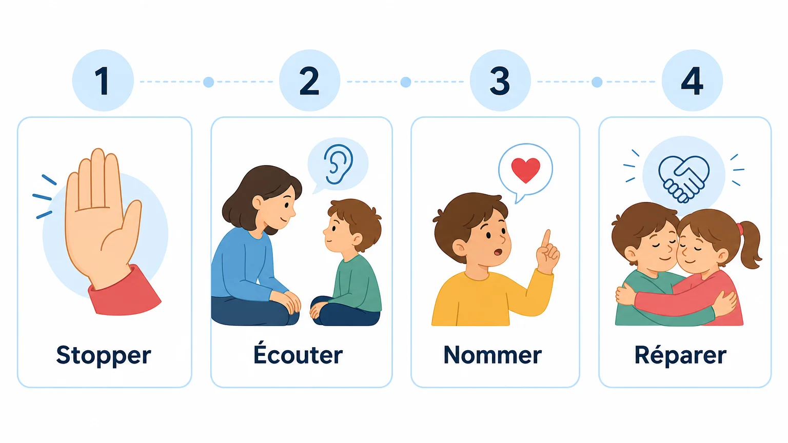 Infographie en quatre étapes pour accompagner une dispute entre frères et sœurs