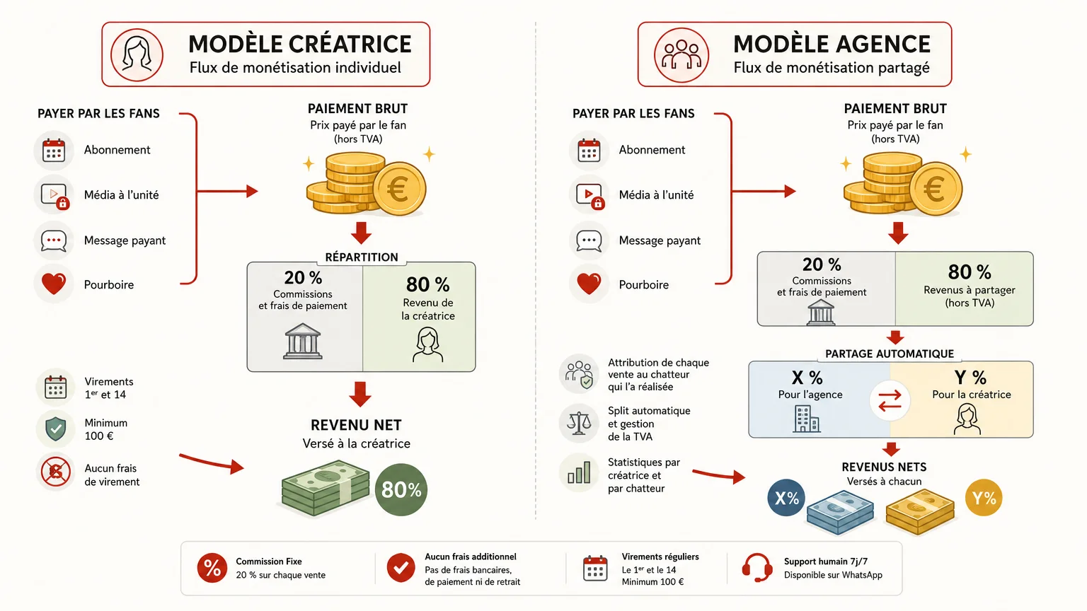 Infographie comparant les mécanismes de rémunération des plateformes de contenu