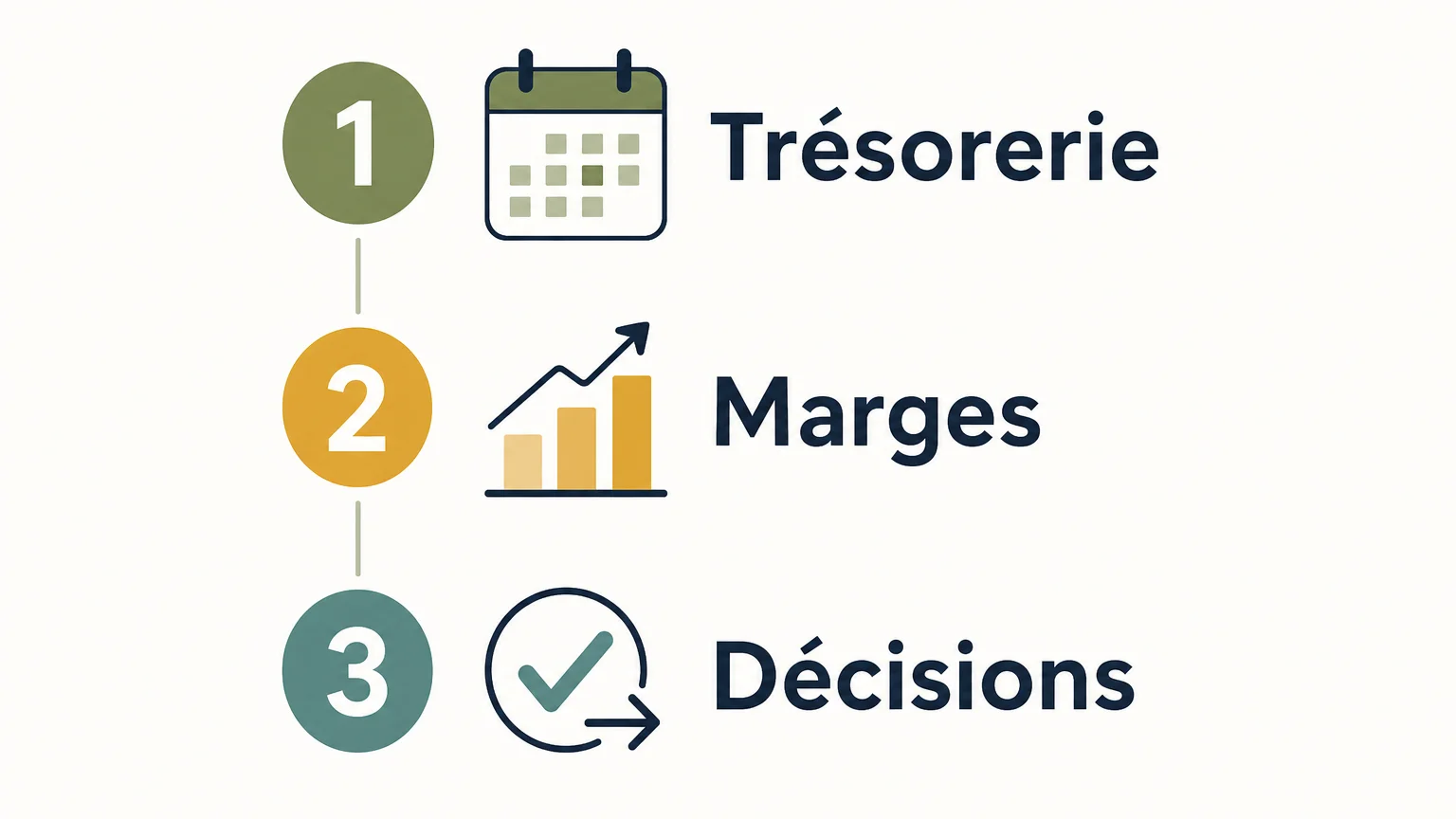 Liste de contrôle pour relier trésorerie, marges et décisions dans une PME