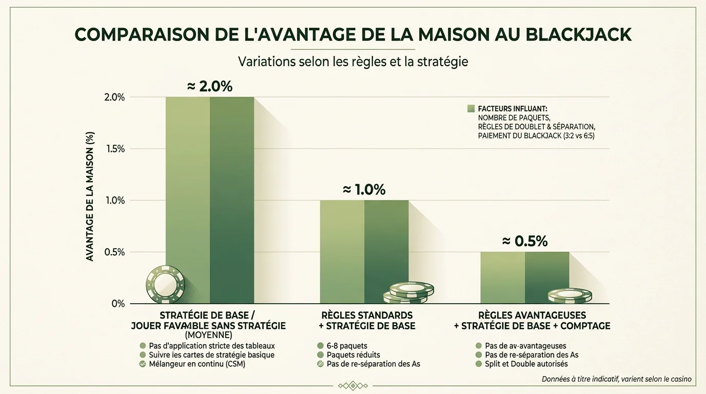 Graphique comparant l'avantage de la maison au blackjack selon la méthode de jeu