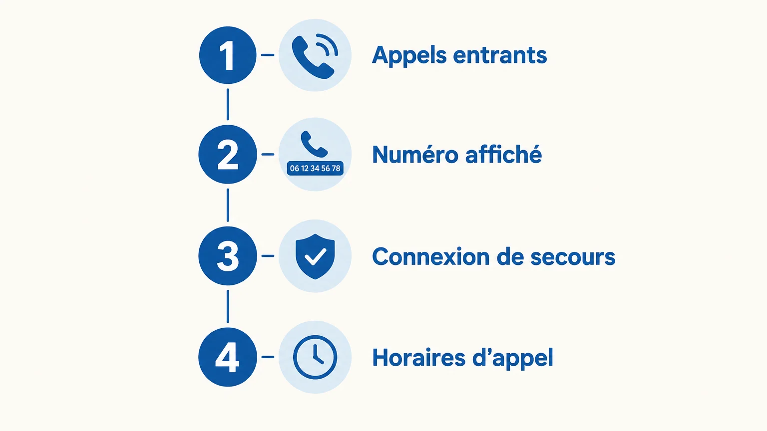 Quatre vérifications pour utiliser un numéro fixe sur mobile