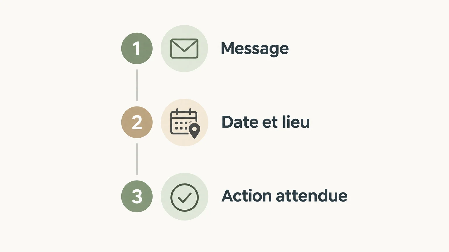 Checklist pour hiérarchiser le message, la date, le lieu et l’action attendue