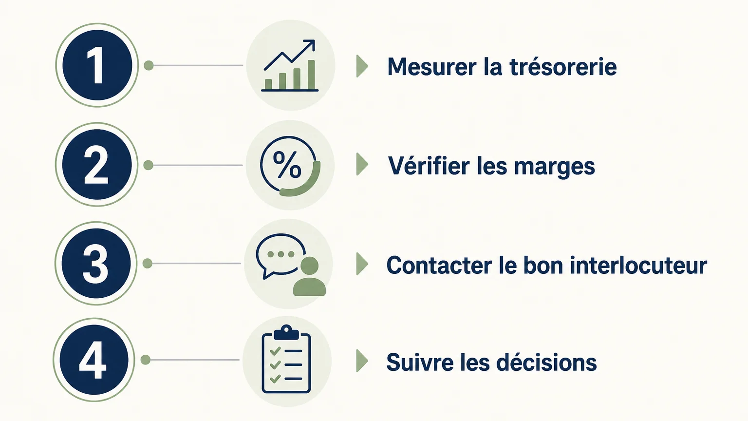 Checklist en quatre étapes pour agir face aux difficultés d’une entreprise