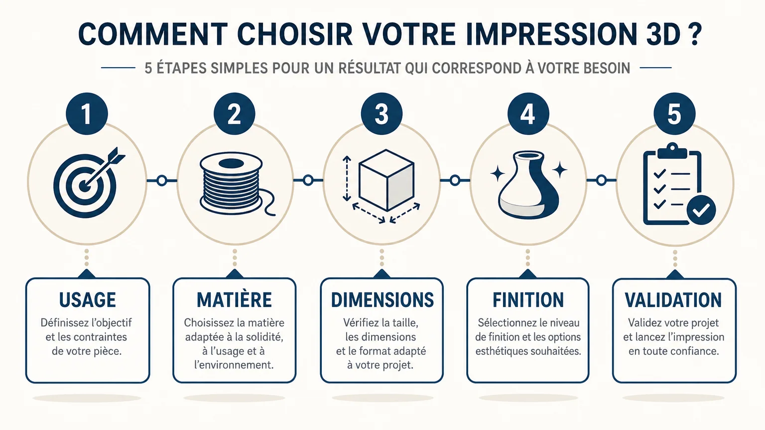 Checklist pour choisir une impression 3D adaptée à son projet