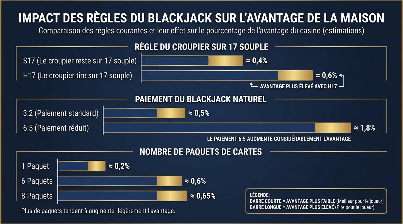 Infographie de l'impact des règles du blackjack sur l'avantage maison