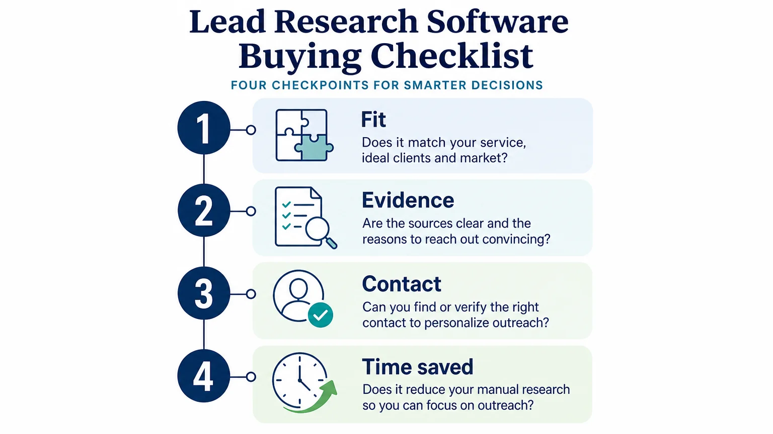 Four point checklist for testing lead research software