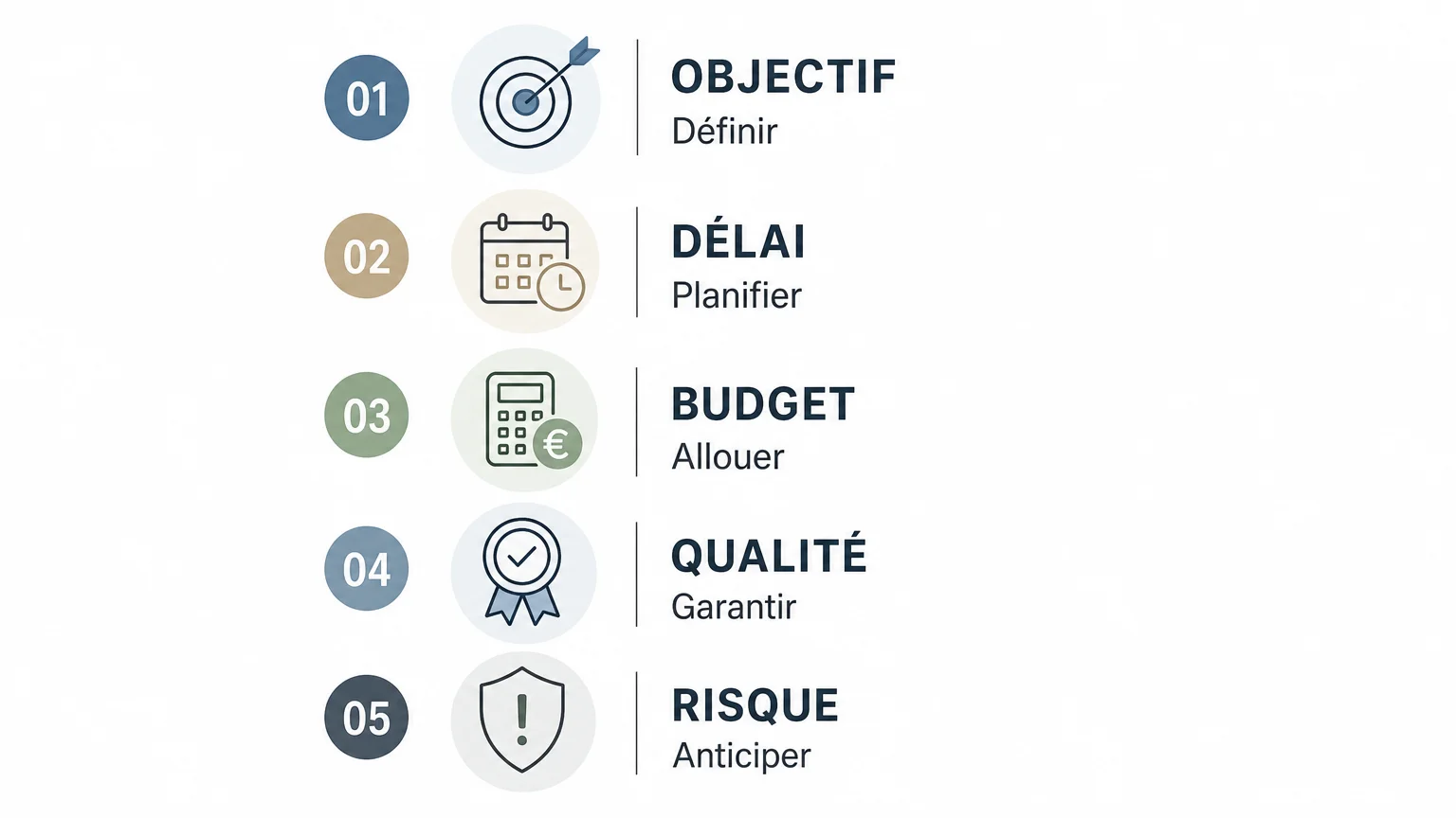 Checklist des cinq critères de pilotage d’un projet