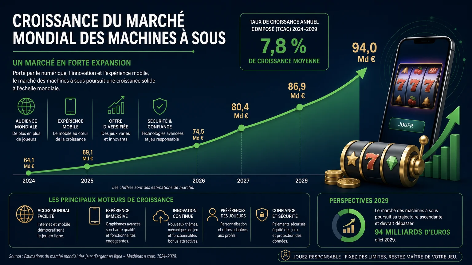 Infographie de la croissance du marché mondial des machines à sous